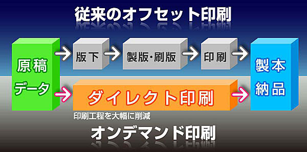 オフセット印刷とオンデマンド印刷の比較